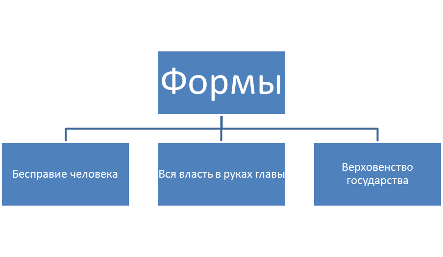 Форма общественного устройства обществ. Структура сайта визитки. Формы общественного устройства. Формы общественного устройства виды. Формы социального устройства.