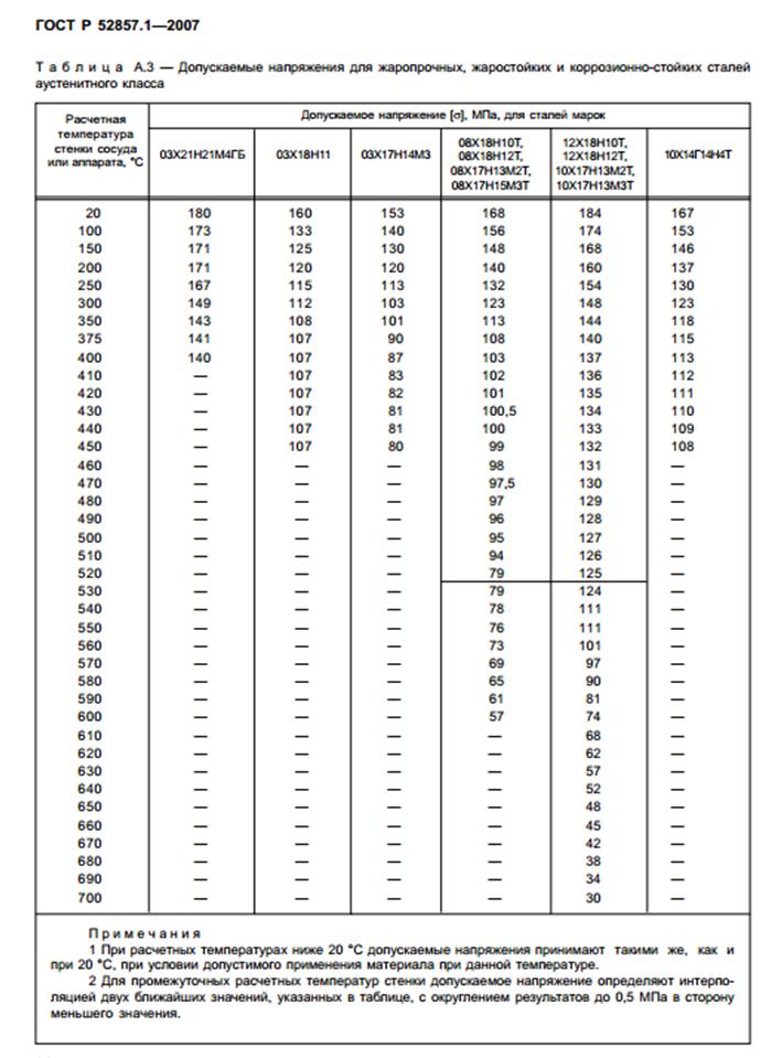 Марка напряжение. Сталь 2 допускаемые напряжения. 12х18н10т допускаемое напряжение. Сталь 3 допускаемые напряжения. Допускаемые напряжения для различных сталей.