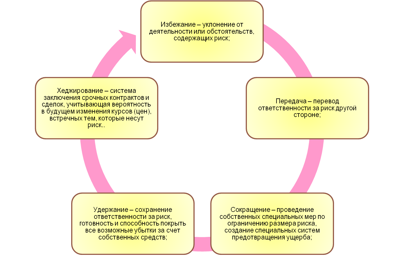 Методы управления рисками снижение. Способы снижения риска. Методы снижения рисков. Методы сокращения рисков. Основные способы снижения риска.