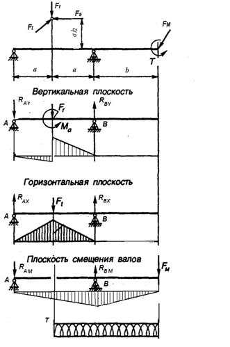 Условие статической прочности для вала