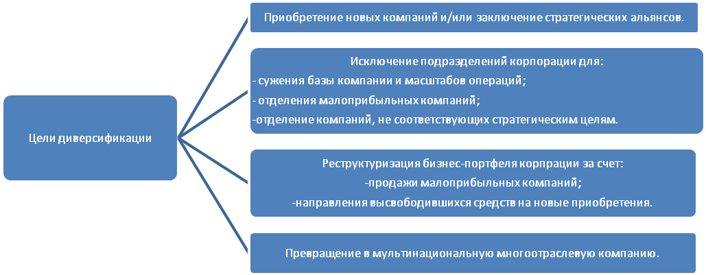 Диверсификация деятельности предприятия. Цели диверсификации. Направления диверсификации производства. Направления диверсификации деятельности предприятия. Стратегические цели диверсификации.