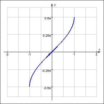 Функция y arcsin x. График y=arcsinx. График arcsin x. Графики обратных тригонометрических функций. Y arcsin x график.