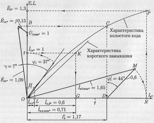 Параметры холостого. Диаграмма Потье синхронного генератора. Формула холостого хода синхронного генератора. График холостого хода синхронного генератора. Характеристика холостого хода синхронного генератора.