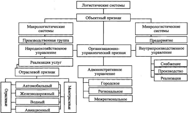 Виды транспорта общего пользования. Классификация логистических систем пассажирского транспорта. Внутрипроизводственный транспорт виды. Внутрипроизводственные логистические системы. Классифицируйте внутрипроизводственный колесный транспорт.