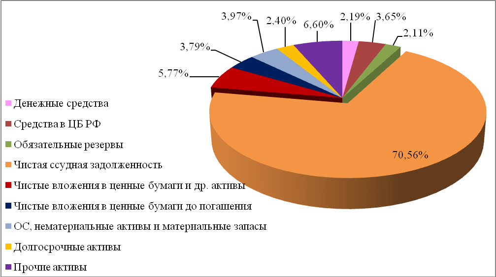 Структура банковских активов. Финансовые показатели банка УРАЛСИБ. Финансовые показатели Альфа банка 2021 диаграмма. Структура активов российских банков.