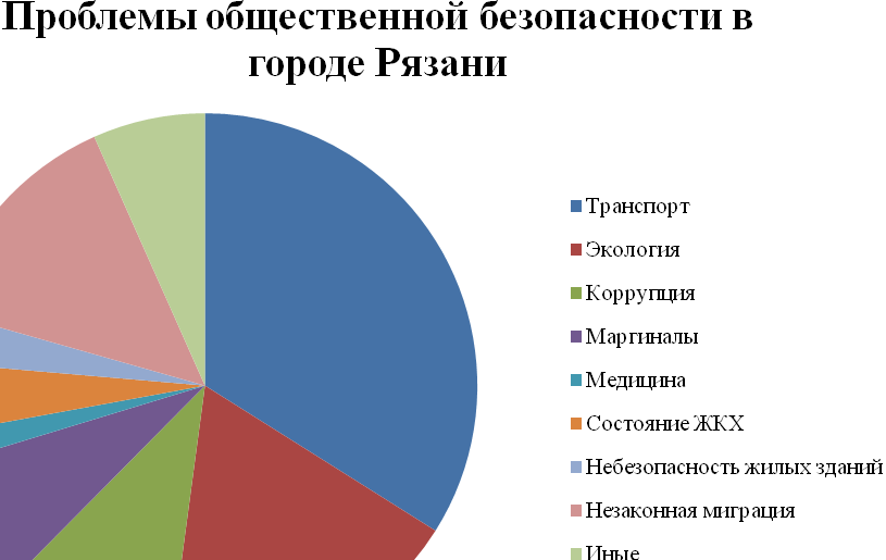 Публичные проблемы. Проблемы общественной безопасности в РФ. Статистика обеспечения общественной безопасности. Уровень общественной безопасности Екатеринбурга рисунок. Небезопасность города.