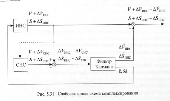 Схема инерциальной навигационной системы