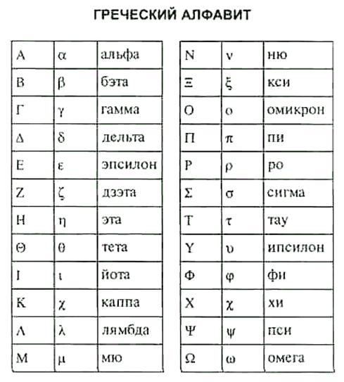 Физика греческое слово. Греческий алфавит Альфа бета. Греческий алфавит Омикрон. Омикрон буква греческого алфавита. Обозначение букв греческого алфавита.