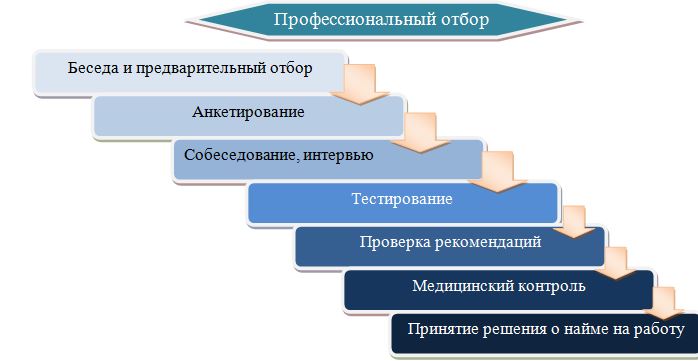 Профессиональный отбор и профессиональная адаптация