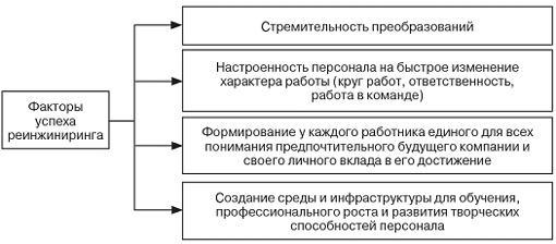 Как осуществляется внедрение проекта реинжиниринга бизнес процессов