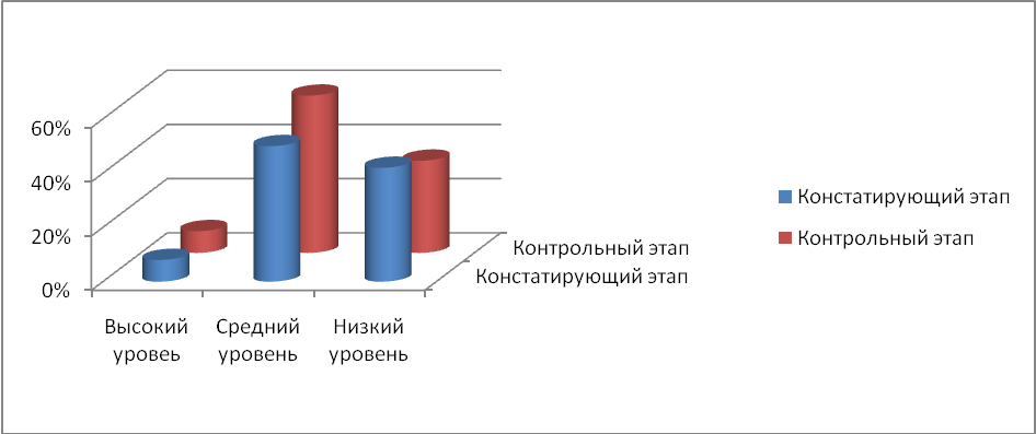 Диаграмма перевод на английский