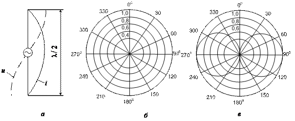 Диаграмма направленности симметричного вибратора