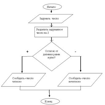 Блок схема по информатике