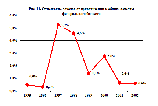 Доходы от приватизации. Доходы бюджета России от приватизации. Приватизация статистика. Приватизация график.