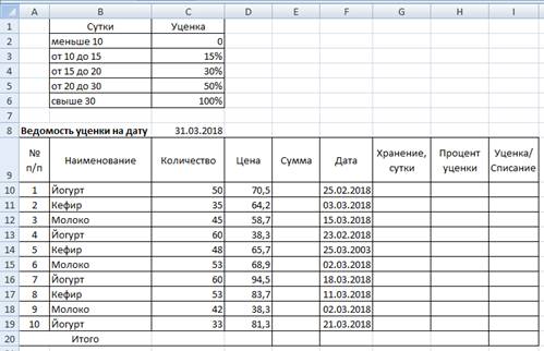 Процент уценки. Ведомость уценки товара. Ведомость уценки товаров на складе. Таблица уценки товара. Таблица ведомость уценки товаров.