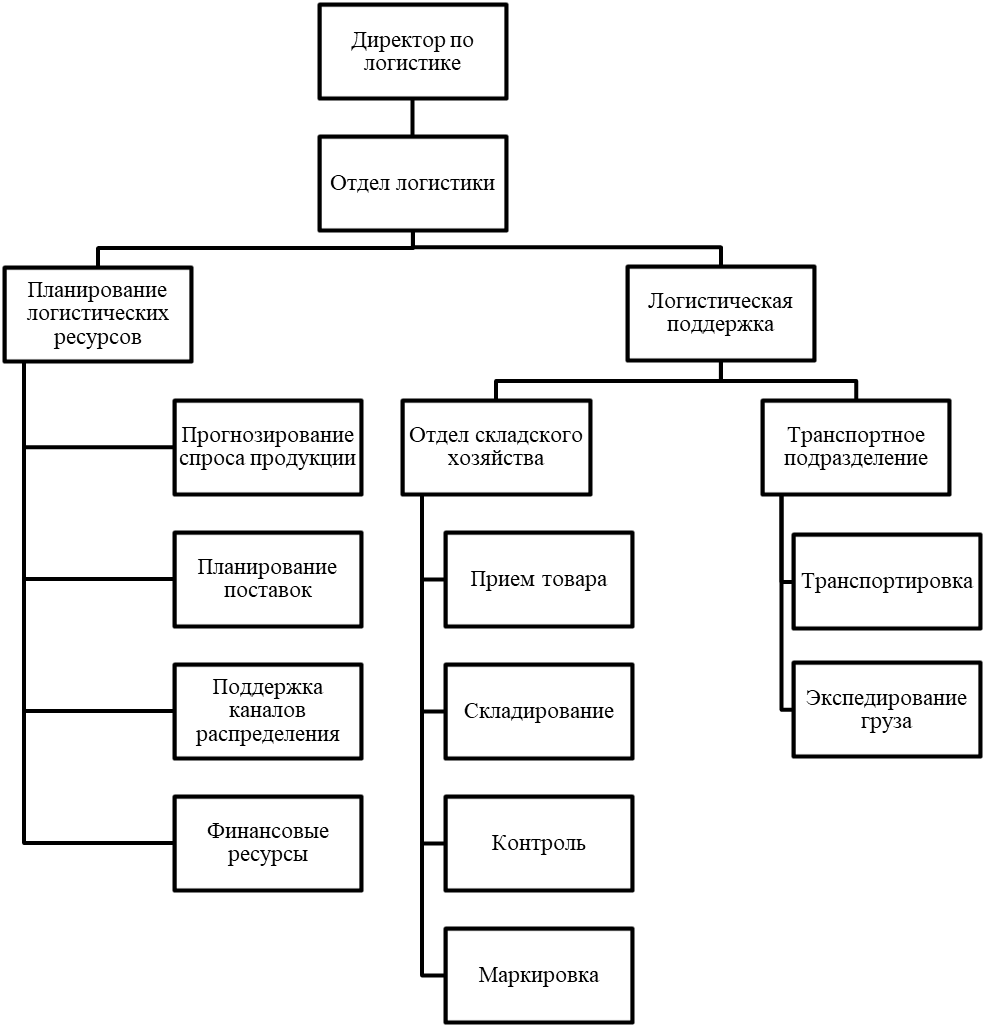 Организационная структура управления служащими. Схема организационной структуры управления транспортной компании. Структура организации логистического отдела.