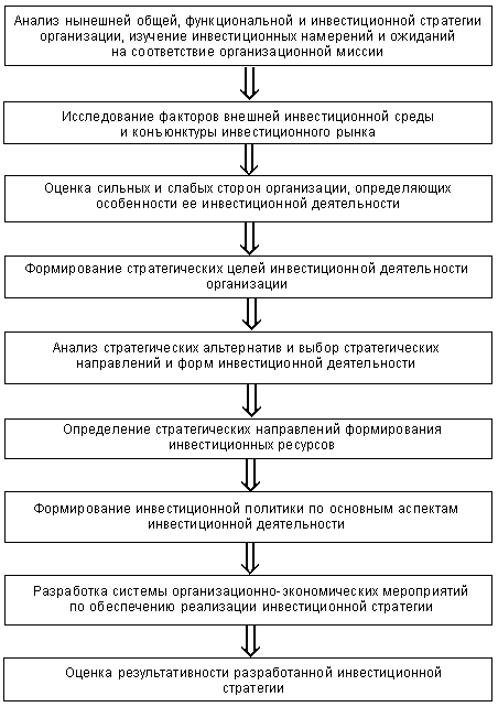 Расставьте этапы разработки и реализации инвестиционного проекта в правильной последовательности