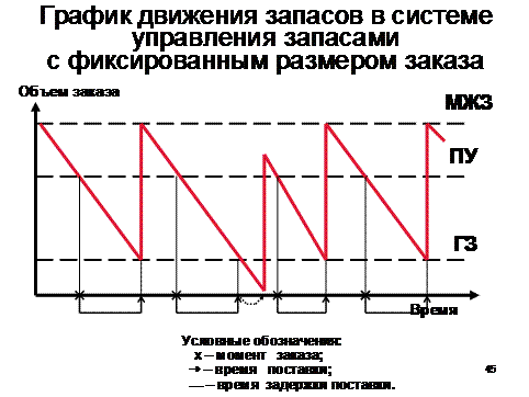 Время пополнения запасов. Модель с фиксированным размером заказа. Система с фиксированным размером заказа. Система управления запасами с фиксированным размером заказа. График движения запасов с фиксированным размером заказа.