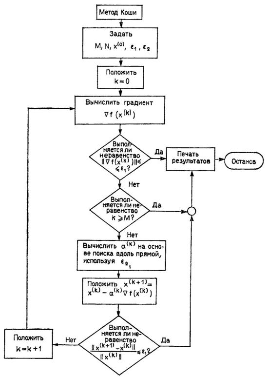 Градиентный спуск блок схема