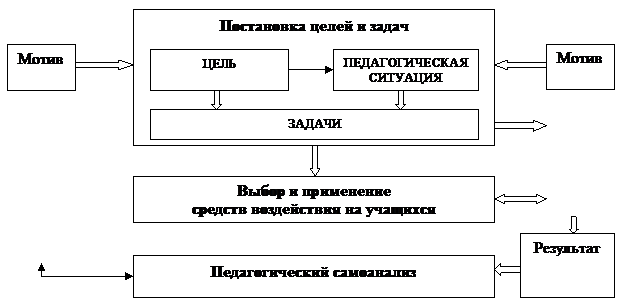 Структура педагогической деятельности схема