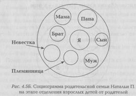 Тест семейная социограмма