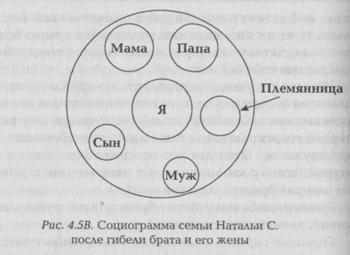 Теста семейная социограмма