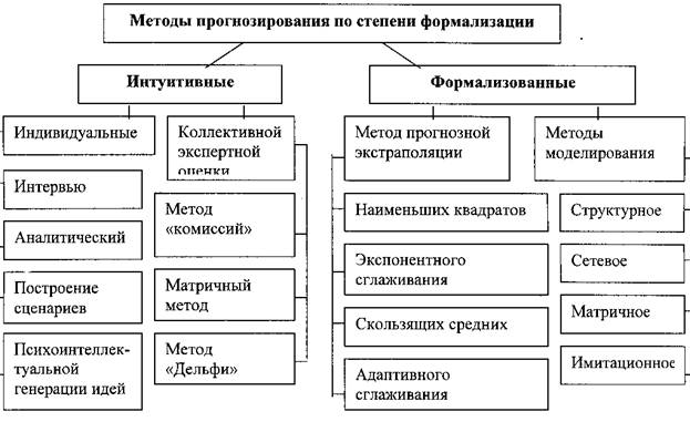 Классификационная схема методов прогнозирования