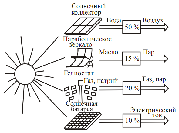 Какое преобразование энергии осуществляется в солнечных. Схема преобразования солнечной энергии. Башенный концентратор солнечной тепловой энергии схема. Электрическая схема гибридной солнечной электростанции. Солнечная электростанция принцип работы схема.
