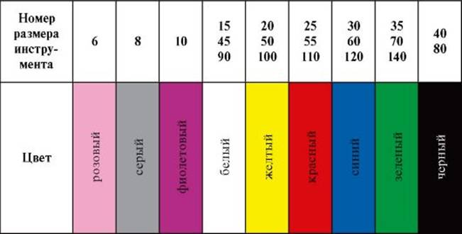 Размеры цветов. Цветовая кодировка эндодонтических инструментов. Цветовая маркировка эндодонтических инструментов. Цветовой маркировки Эндо инструментов. Цвета инструментов цветовая кодировка эндодонтических.