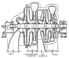 Характеристики центробежных компрессоров помпаж компрессора