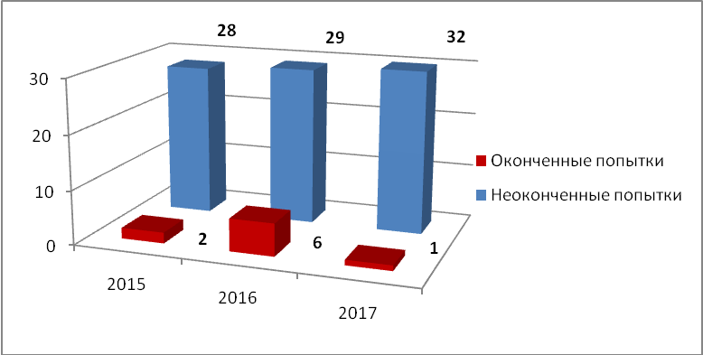 Статистика суицидов в России среди подростков 2021 год. Статистика подростковых суицидов в России.