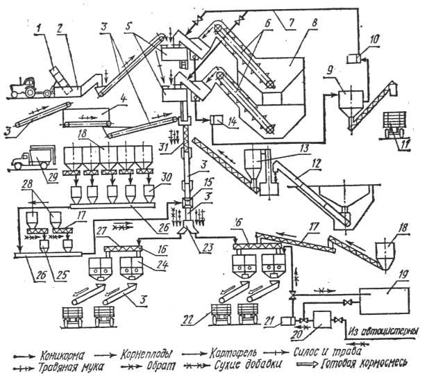 Технологическая схема кормоцеха корк 15