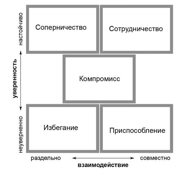 Заполните схему приспособление уклонение сотрудничество конфронтация компромисс