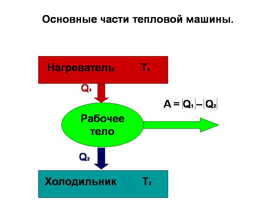 Тепловая машина блок схема