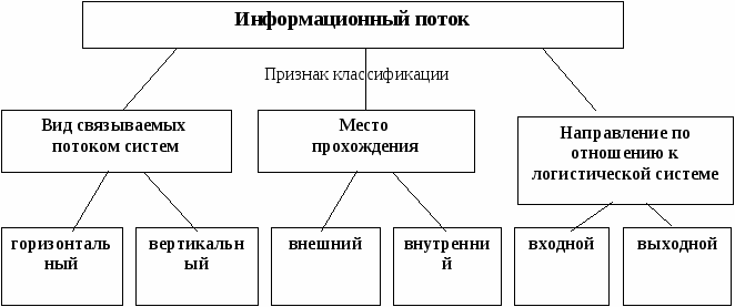 Внесите недостающие надписи в схему информационные потоки