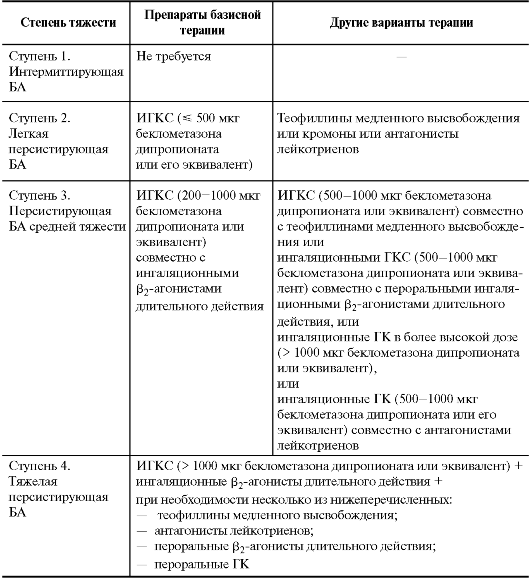 Сестринская карта наблюдения за пациентом заполненная по терапии бронхиальная астма