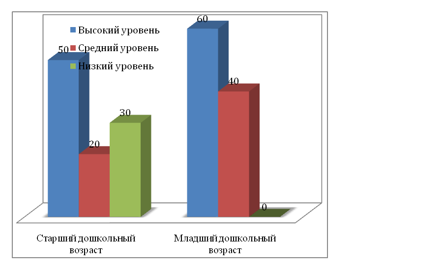 Высокий средний низкий