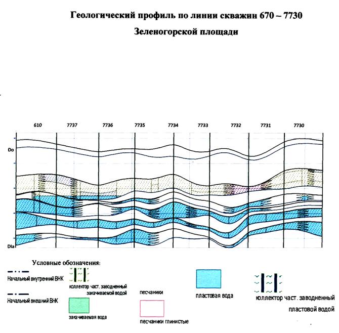 Чертеж геологический профиль месторождения