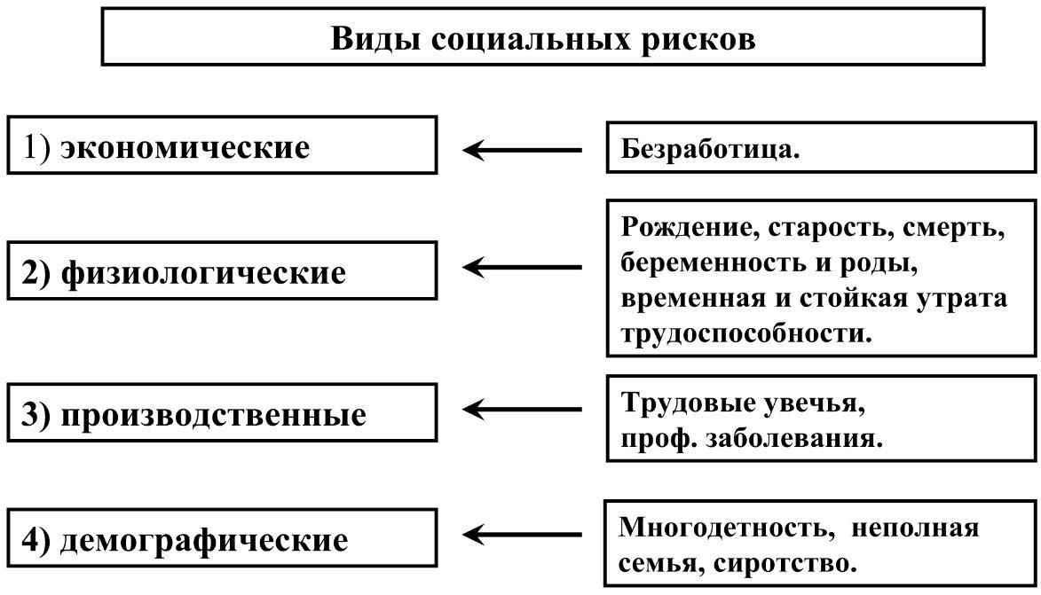 Риски виды рисок. Виды социальных рисков схема. Понятие социального риска виды социальных рисков. Социальные риски в праве социального обеспечения это. Понятие риска социальные риски.