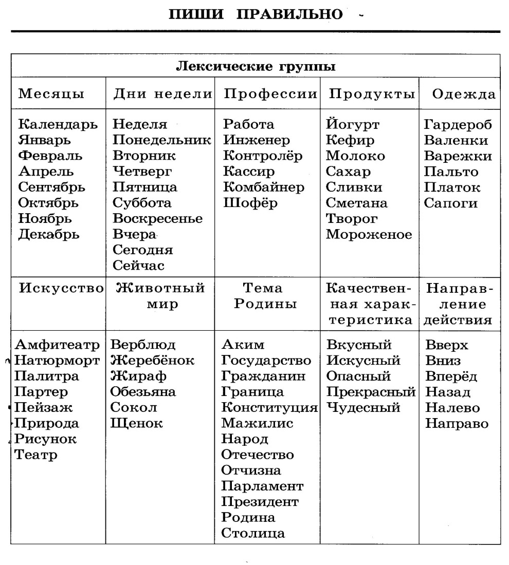 Что значит слова группы. Лексические группы. Лексика группы слов. Основные лексические группы слов. Лексические группы слов в русском языке.