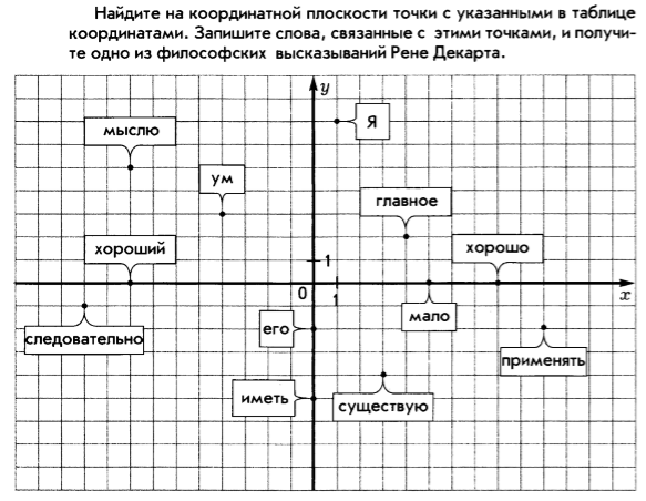 Самостоятельная работа по теме диаграммы и графики 6 класс