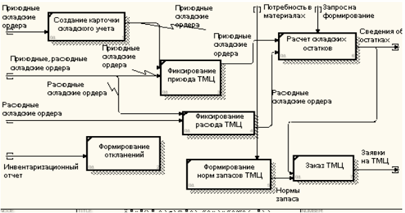 Складской учет схема