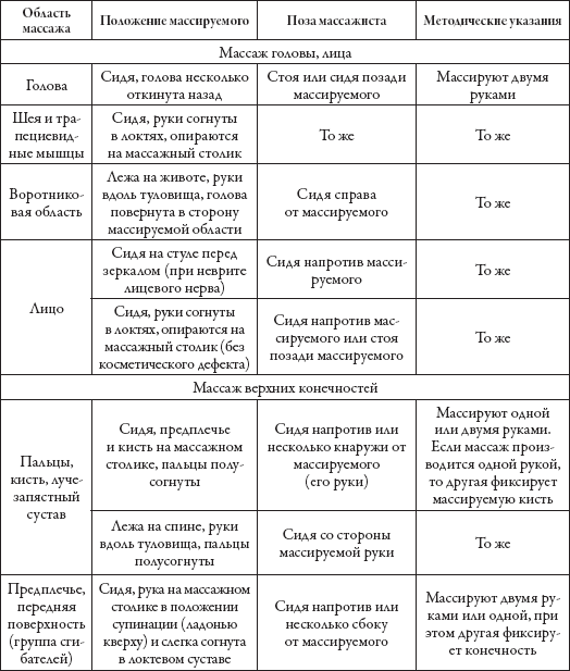 Таблица положения. Таблица положение пациента и массажиста при проведении массажа. Положение пациента и массажиста при проведении процедуры массажа. Лечебный массаж таблица. Таблица положение массируемого и массажиста при массаже.