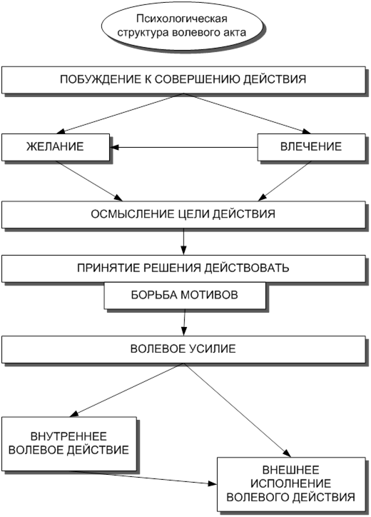 Заполните схему сложного волевого действия