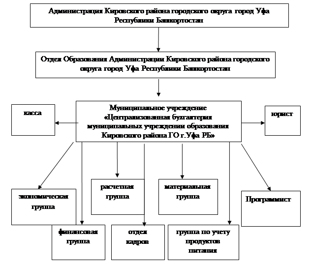 Схема организационной структуры росреестра