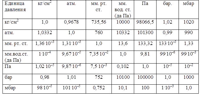 Таблица перевода газов. Таблица измерегиядавления газа. Давление жидкости единицы измерения. Таблица измерения давления газа единицы измерения давления газа. Единицы измерения давлений газопроводов.