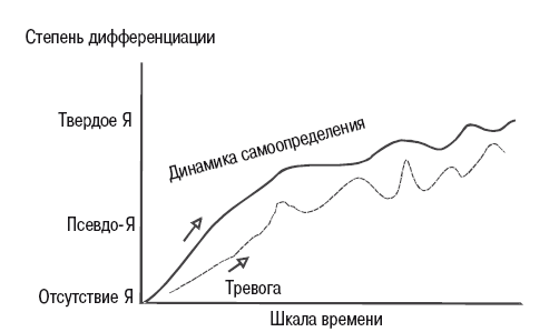 Семейная система мюррея боуэна. Мюррей Боуэн шкала дифференциации. Мюррей Боуэн теория семейных систем. Уровень дифференциации в психологии. Дифференциация Боуэн.