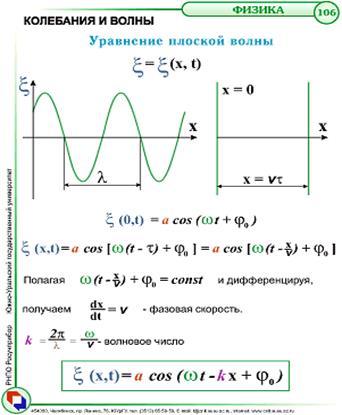 Уравнение напряженности бегущей волны. Уравнение плоской бегущей волны. Волновое уравнение.. Уравнение колебаний волны. Уравнение колебаний среды. Уравнение колебаний плоской волны.
