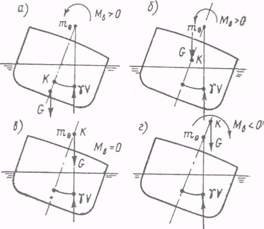 Остойчивость судна. Положительная остойчивость. Схема положительной остойчивости. Стаическая остойчивость. ЦТ цв остойчивость.