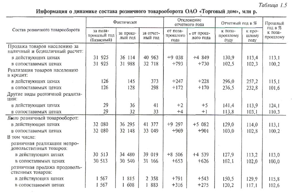 Анализ динамики товарооборота в современных условиях презентация